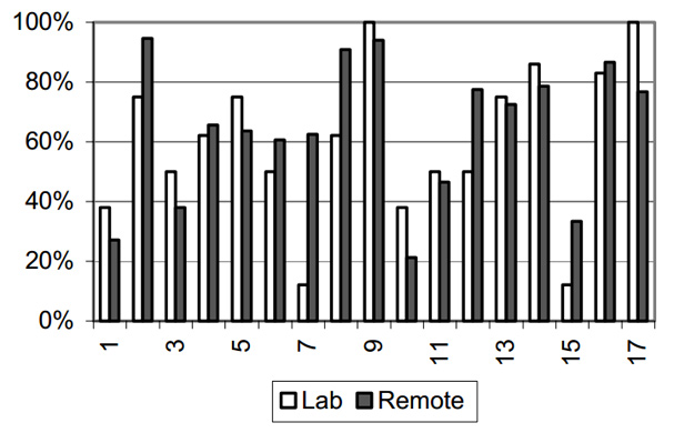 Comparatif des taux de réussite et d’échec entre les méthodes de test en laboratoire et test à distance