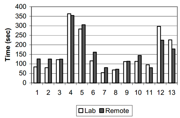 Comparatif des temps de réalisation des tâches entre les méthodes de test en laboratoire et test à distance