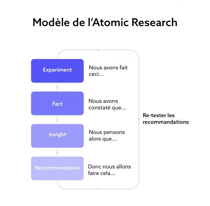 Modèle de l'Atomic Research