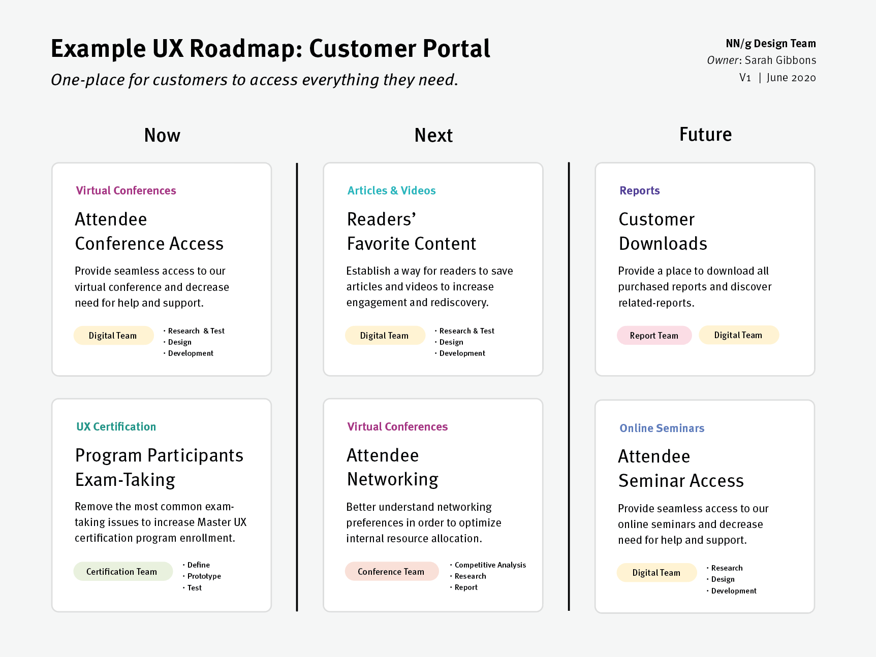 Exemple de Roadmap UX